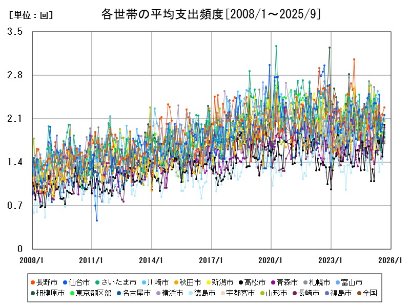 各世帯の平均支出頻度