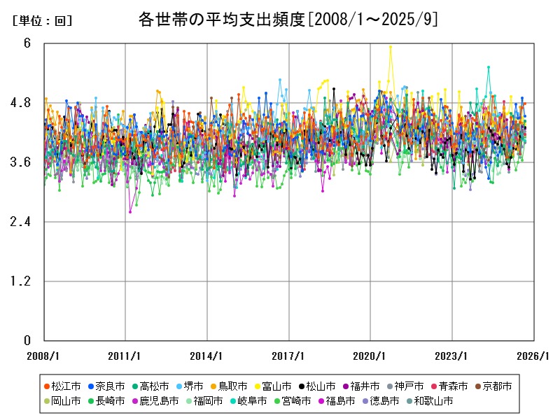 各世帯の平均支出頻度