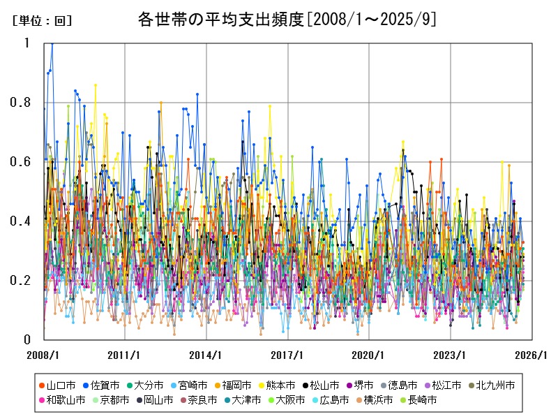 各世帯の平均支出頻度