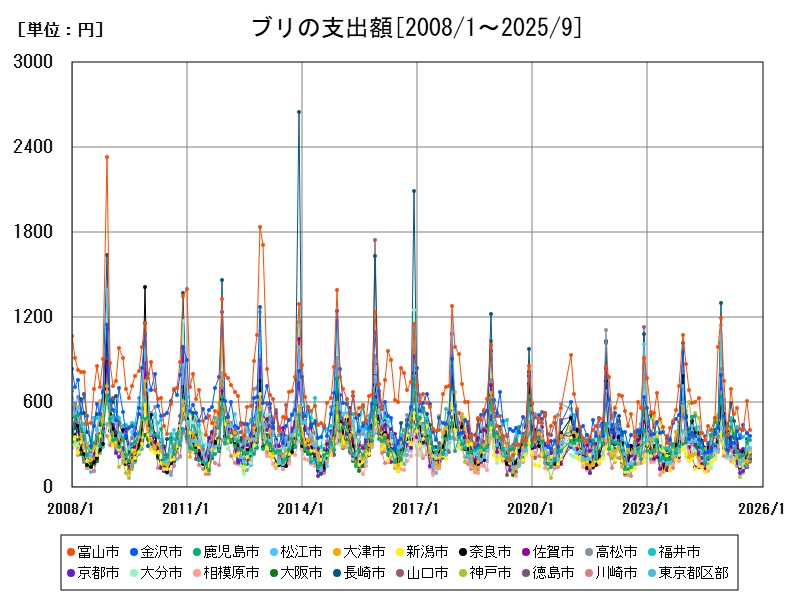 ブリの支出額