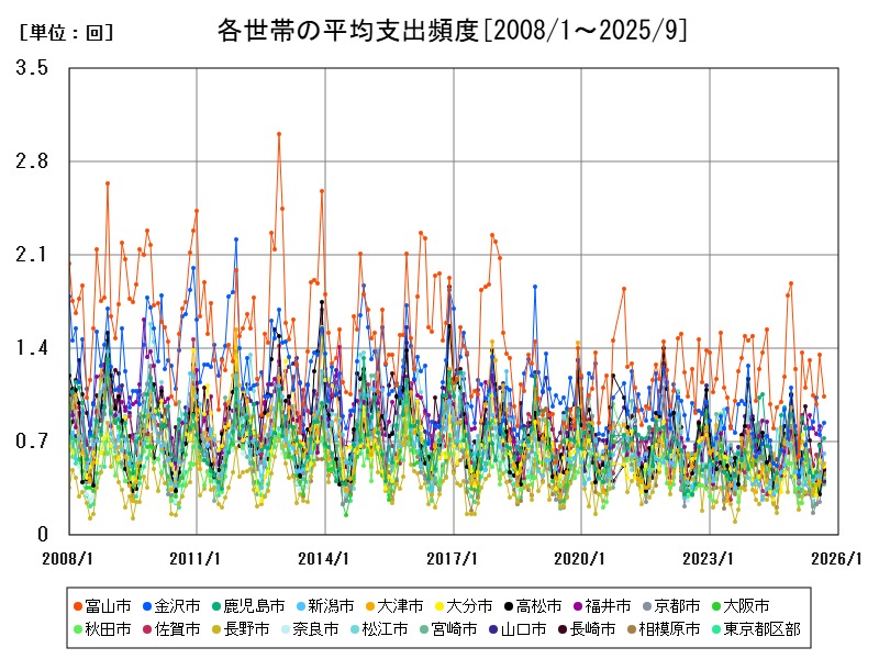 各世帯の平均支出頻度