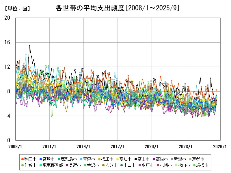 各世帯の平均支出頻度