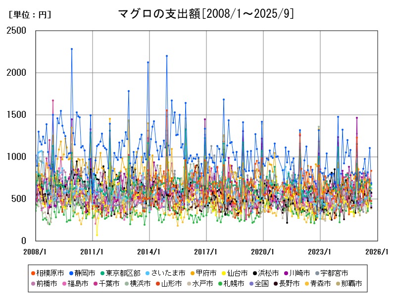 マグロの支出額