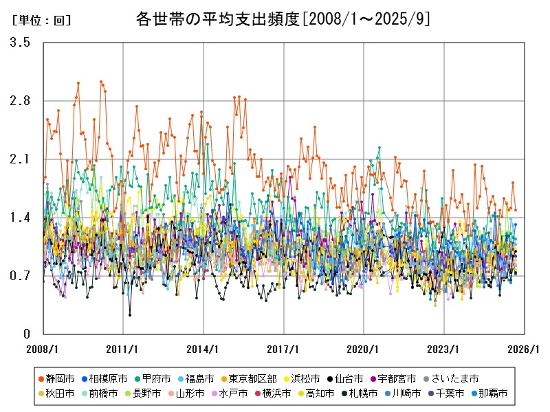 各世帯の平均支出頻度