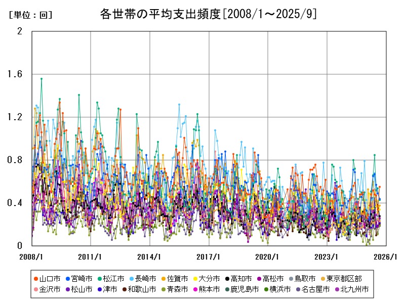 各世帯の平均支出頻度