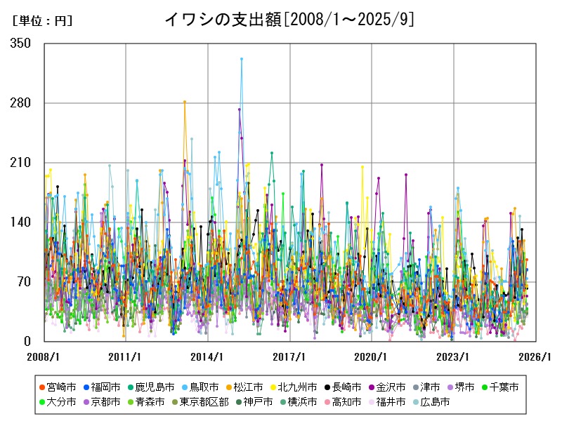 イワシの支出額