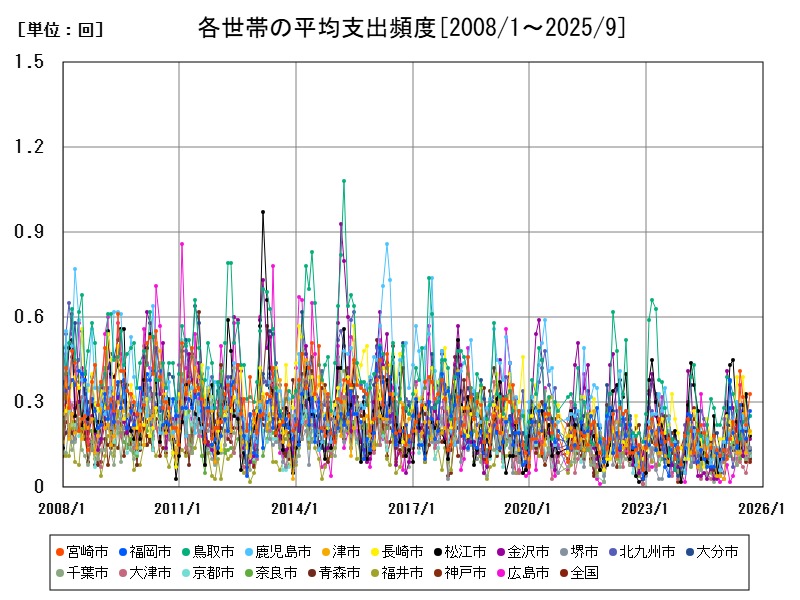 各世帯の平均支出頻度