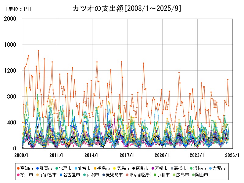 カツオの支出額