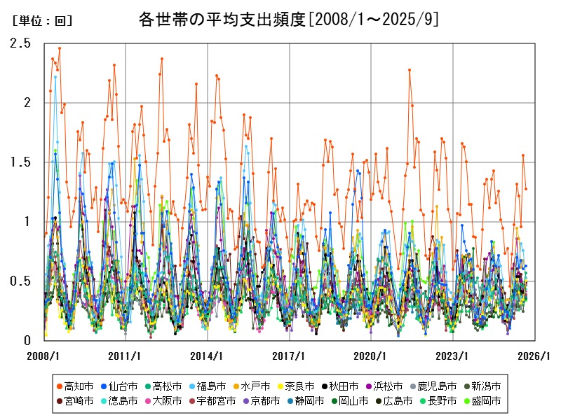 各世帯の平均支出頻度
