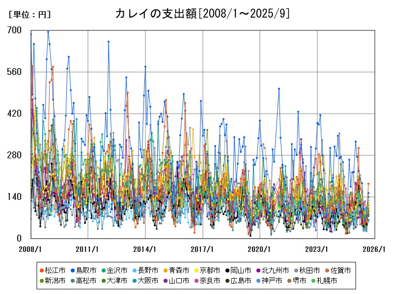 カレイの支出額