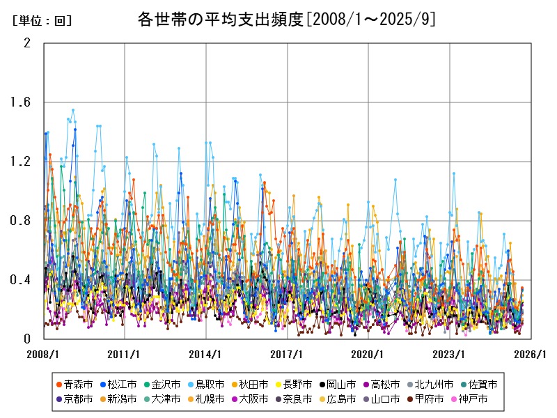 各世帯の平均支出頻度
