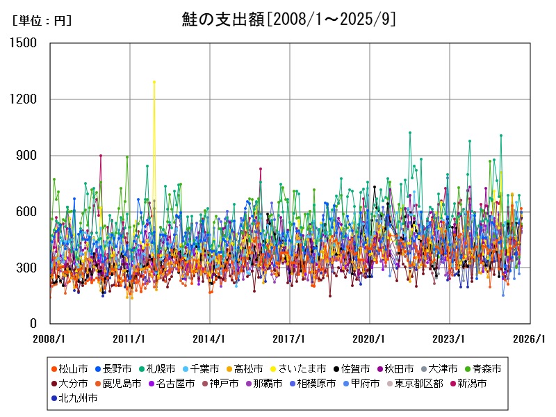 鮭の支出額