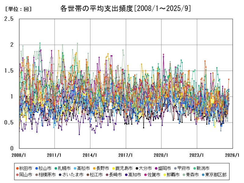 各世帯の平均支出頻度