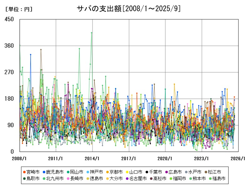 サバの支出額