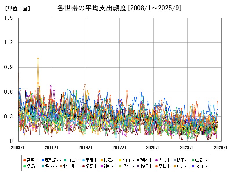 各世帯の平均支出頻度