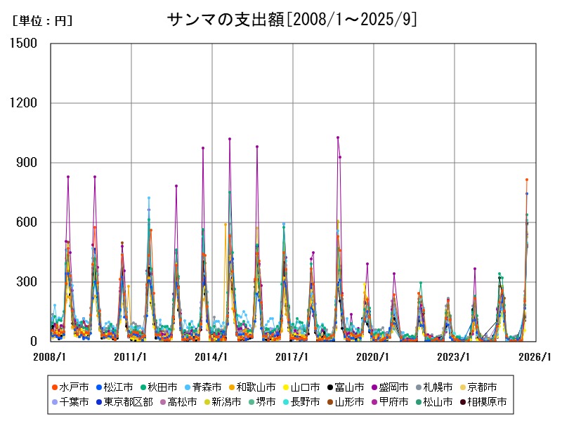 サンマの支出額
