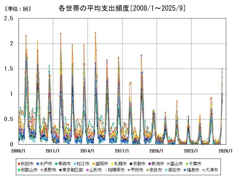 各世帯の平均支出頻度