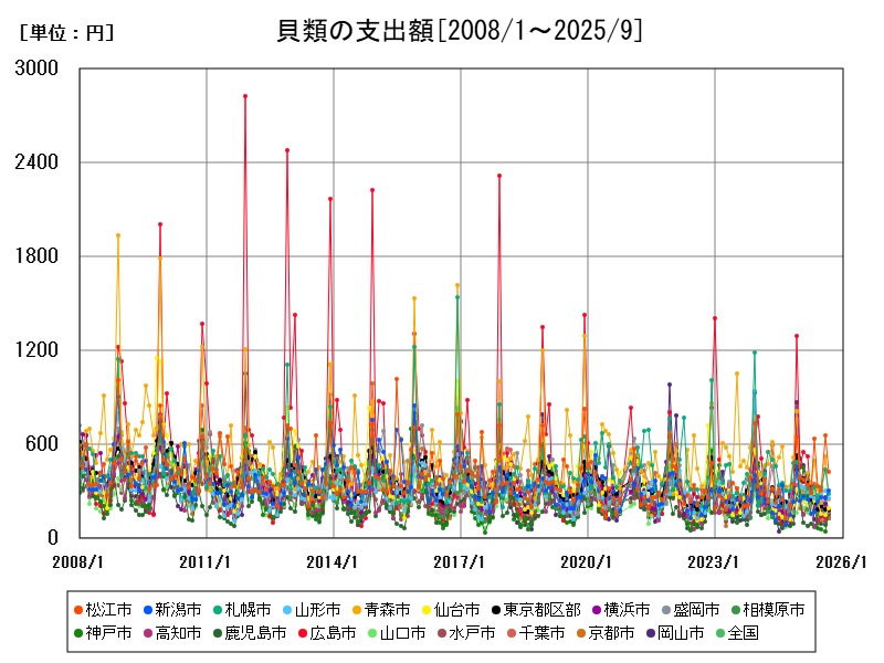 貝類の支出額