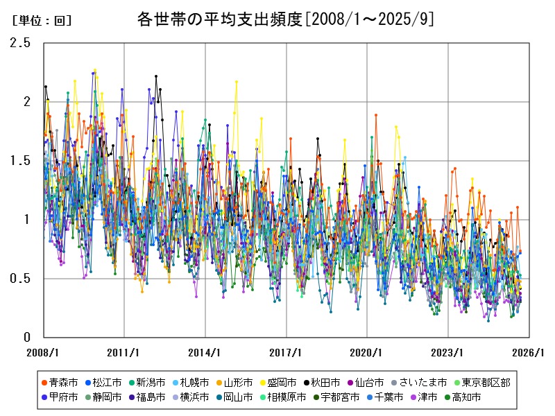 各世帯の平均支出頻度