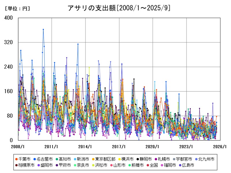 アサリの支出額