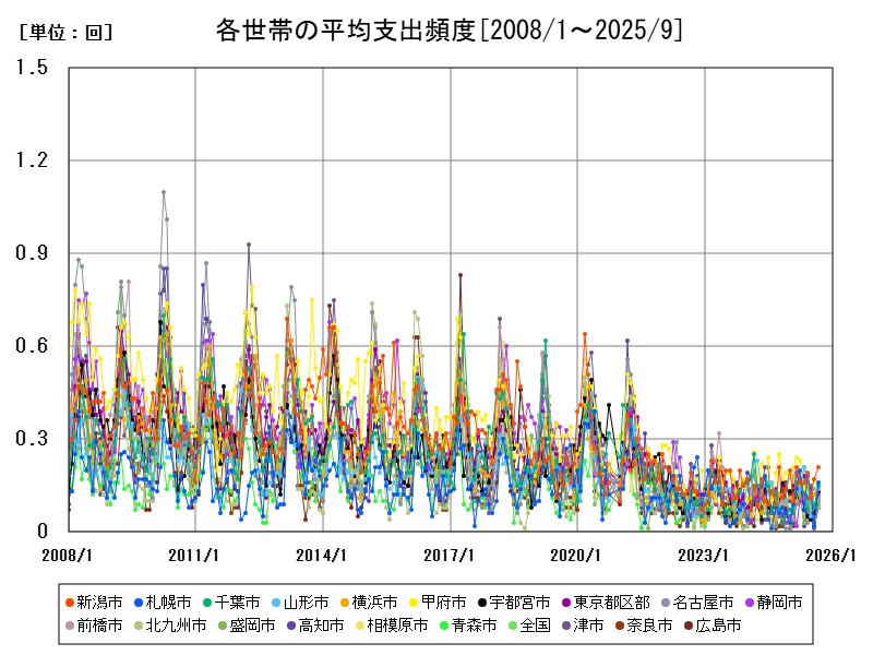 各世帯の平均支出頻度