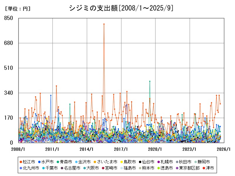 シジミの支出額