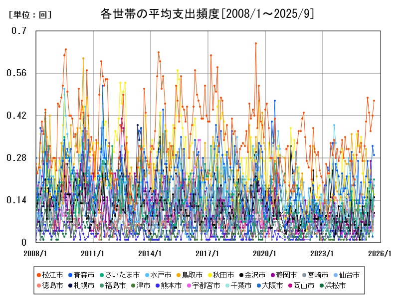 各世帯の平均支出頻度