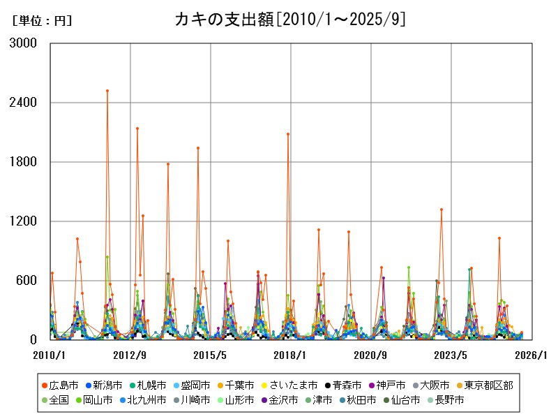 カキの支出額