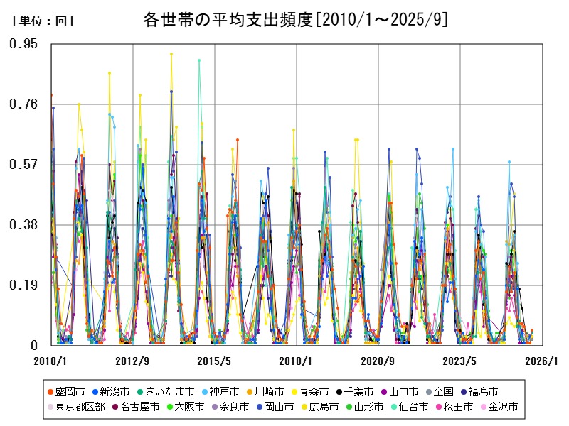 各世帯の平均支出頻度