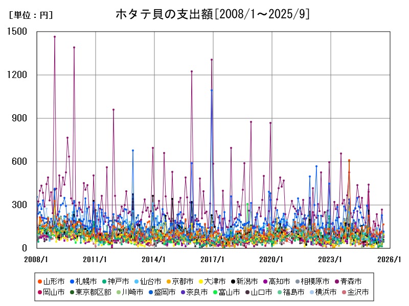 ホタテ貝の支出額