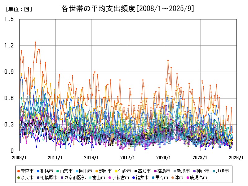 各世帯の平均支出頻度
