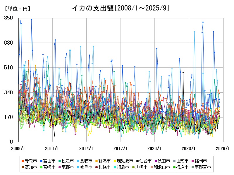 イカの支出額