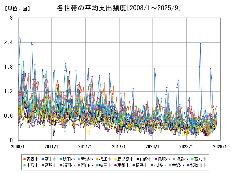 各世帯の平均支出頻度