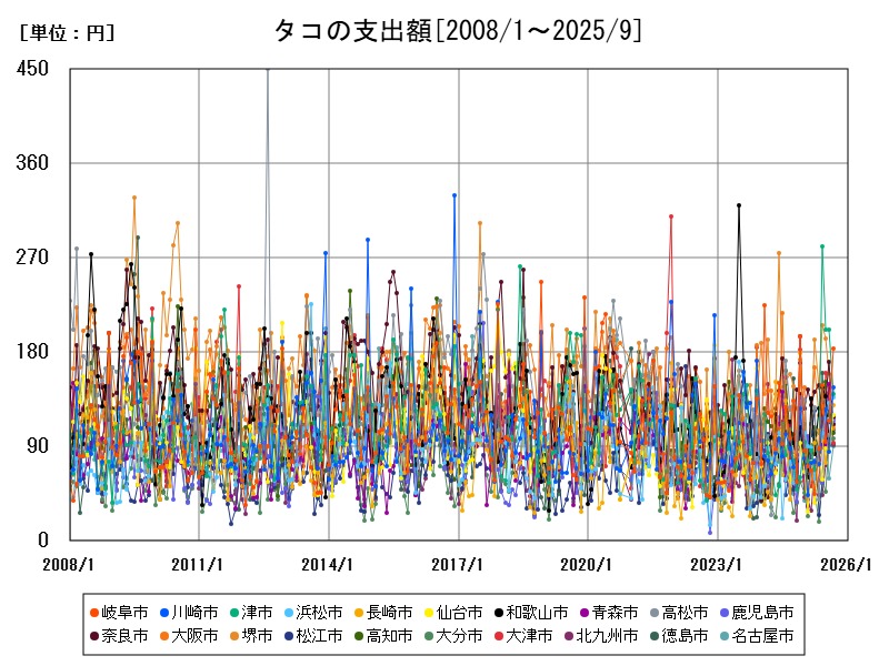 タコの支出額