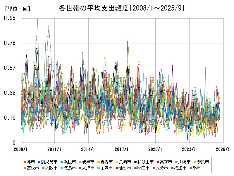 各世帯の平均支出頻度