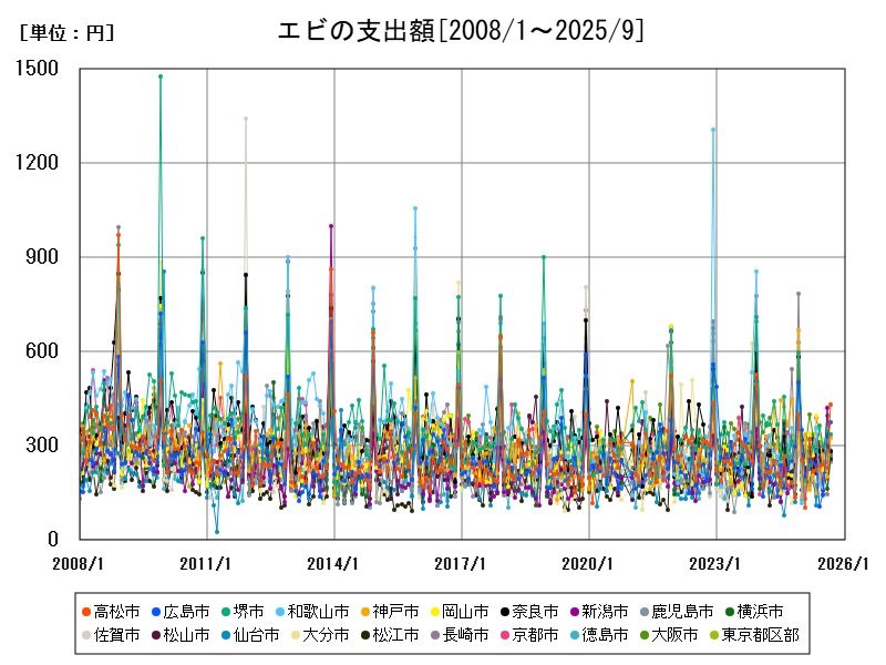 エビの支出額