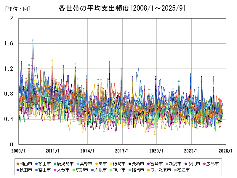 各世帯の平均支出頻度