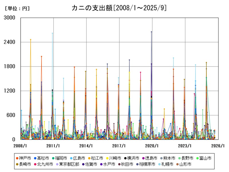 カニの支出額