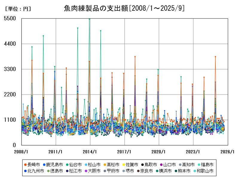 魚肉練製品の支出額