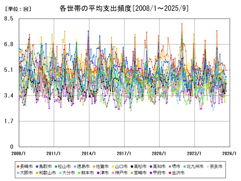 各世帯の平均支出頻度