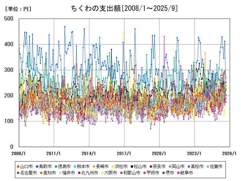 ちくわの支出額