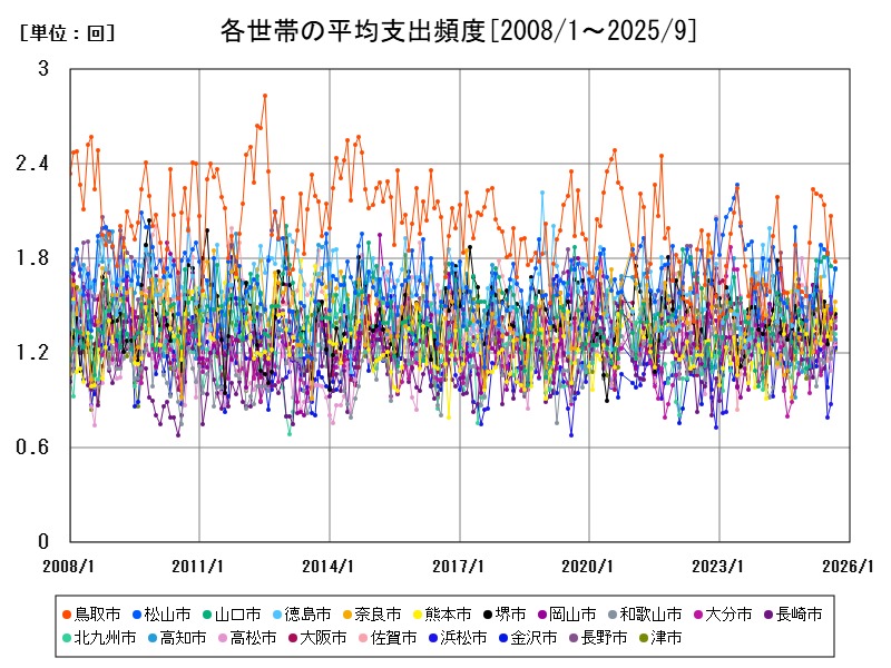 各世帯の平均支出頻度