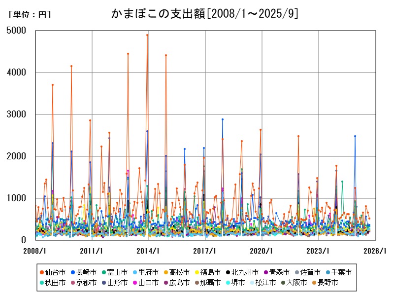 かまぼこの支出額