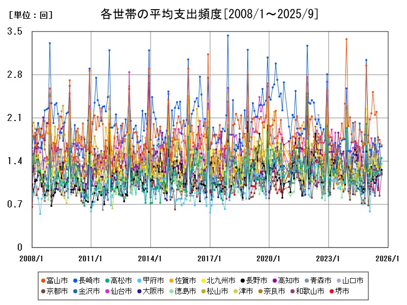 各世帯の平均支出頻度