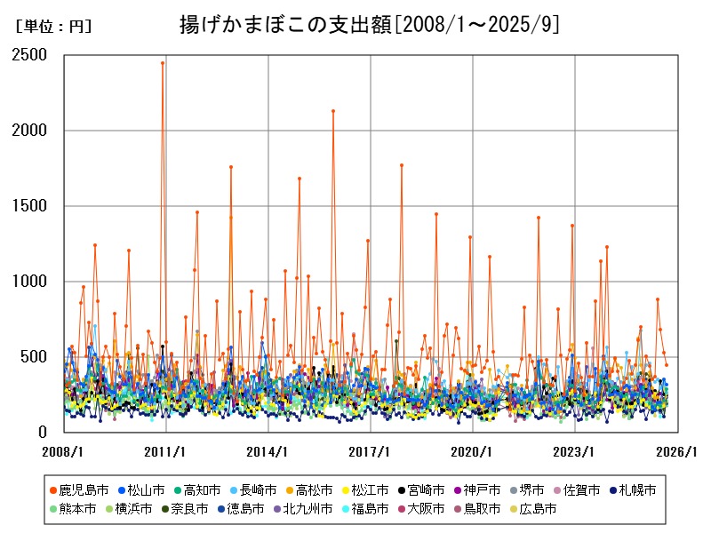 揚げかまぼこの支出額