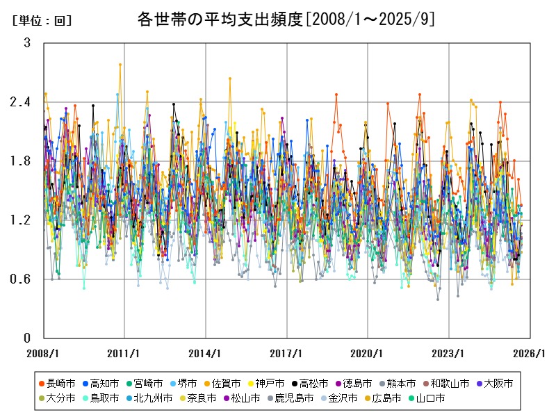 各世帯の平均支出頻度