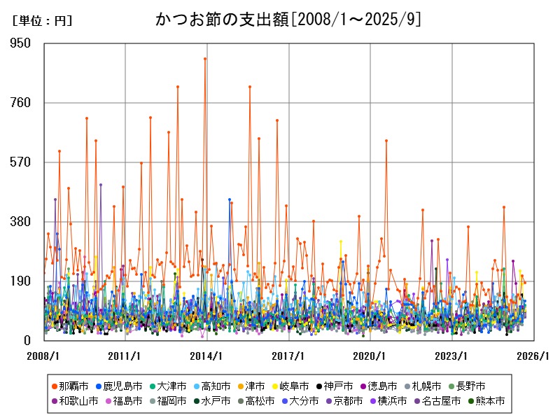 かつお節の支出額