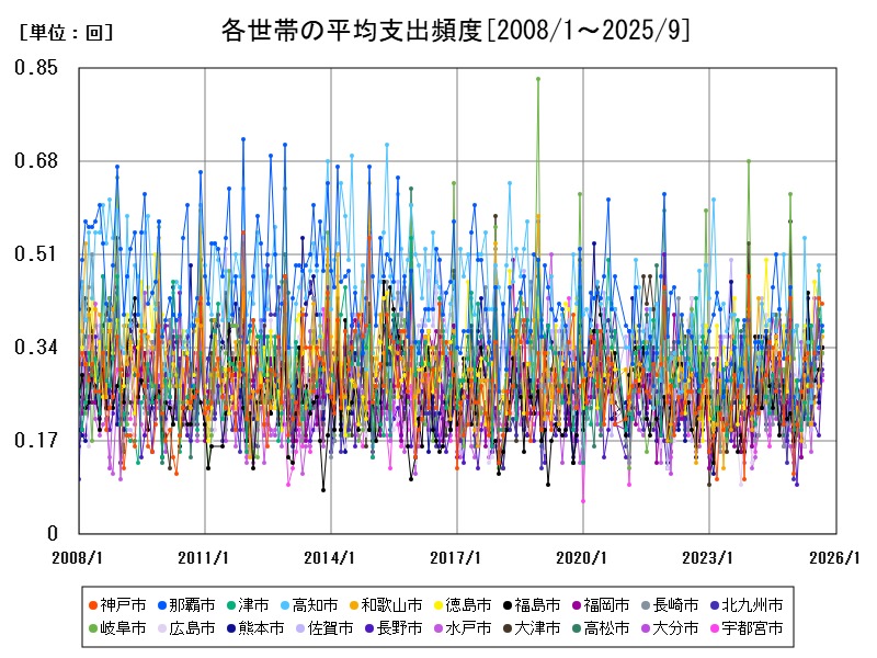 各世帯の平均支出頻度