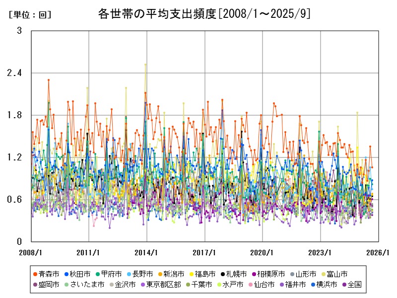 各世帯の平均支出頻度