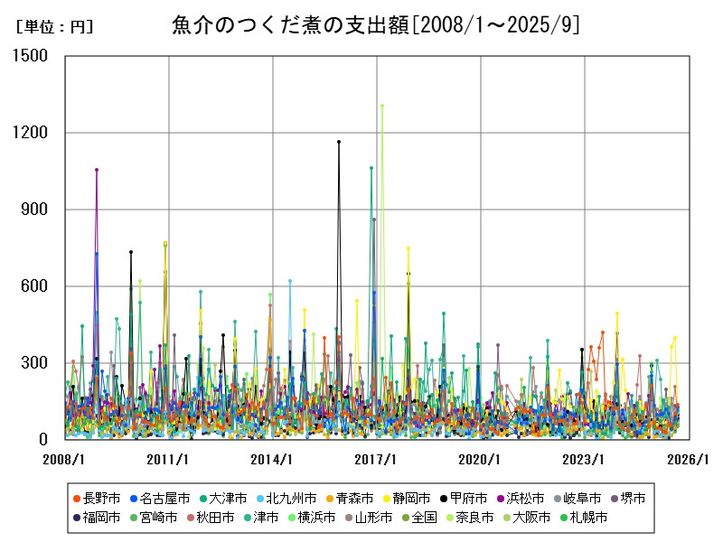 魚介のつくだ煮の支出額